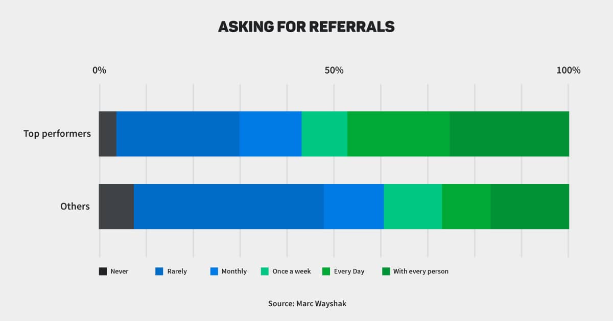 Asking for referrals