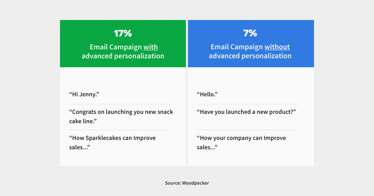 advanced personalization
