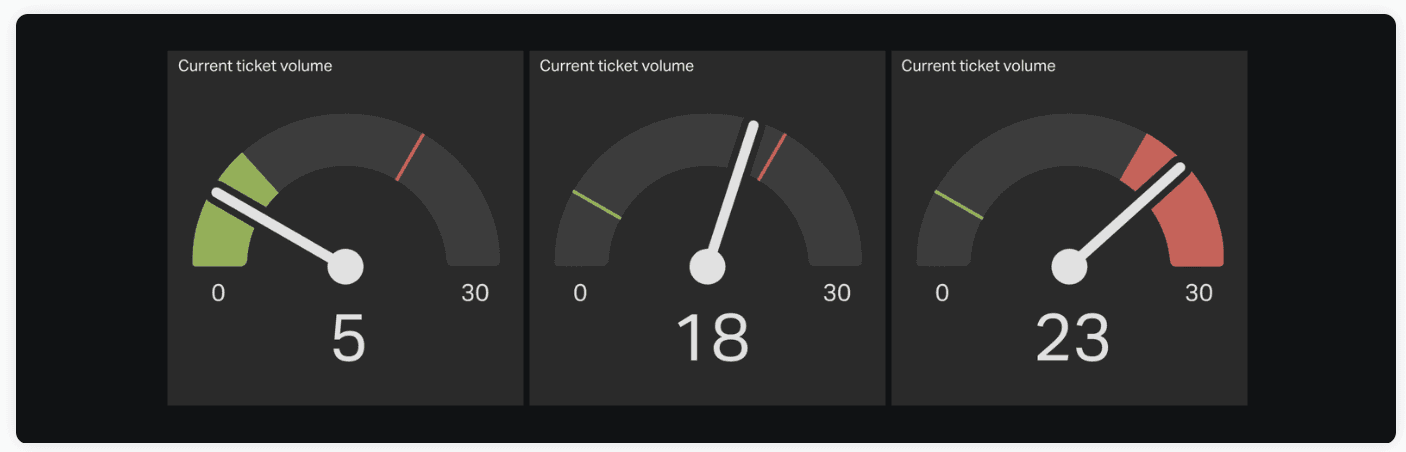 gauge indicator graph