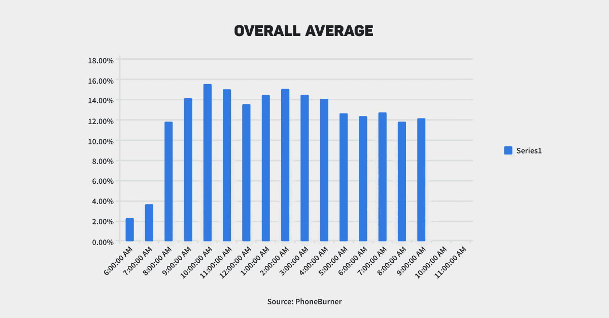 overall average bar graph