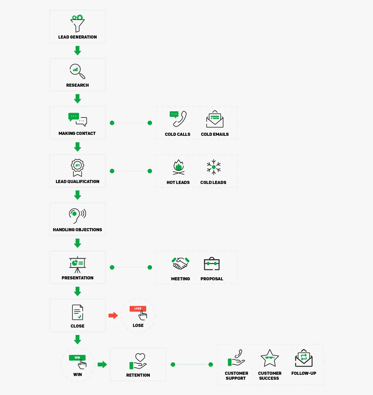 Sales process flowchart